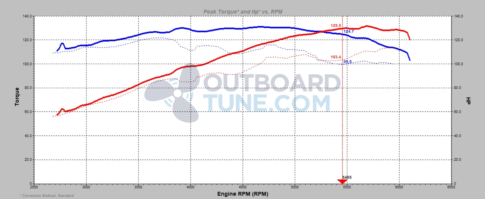 Outboardtune.com dyno 2010 suzuki df115