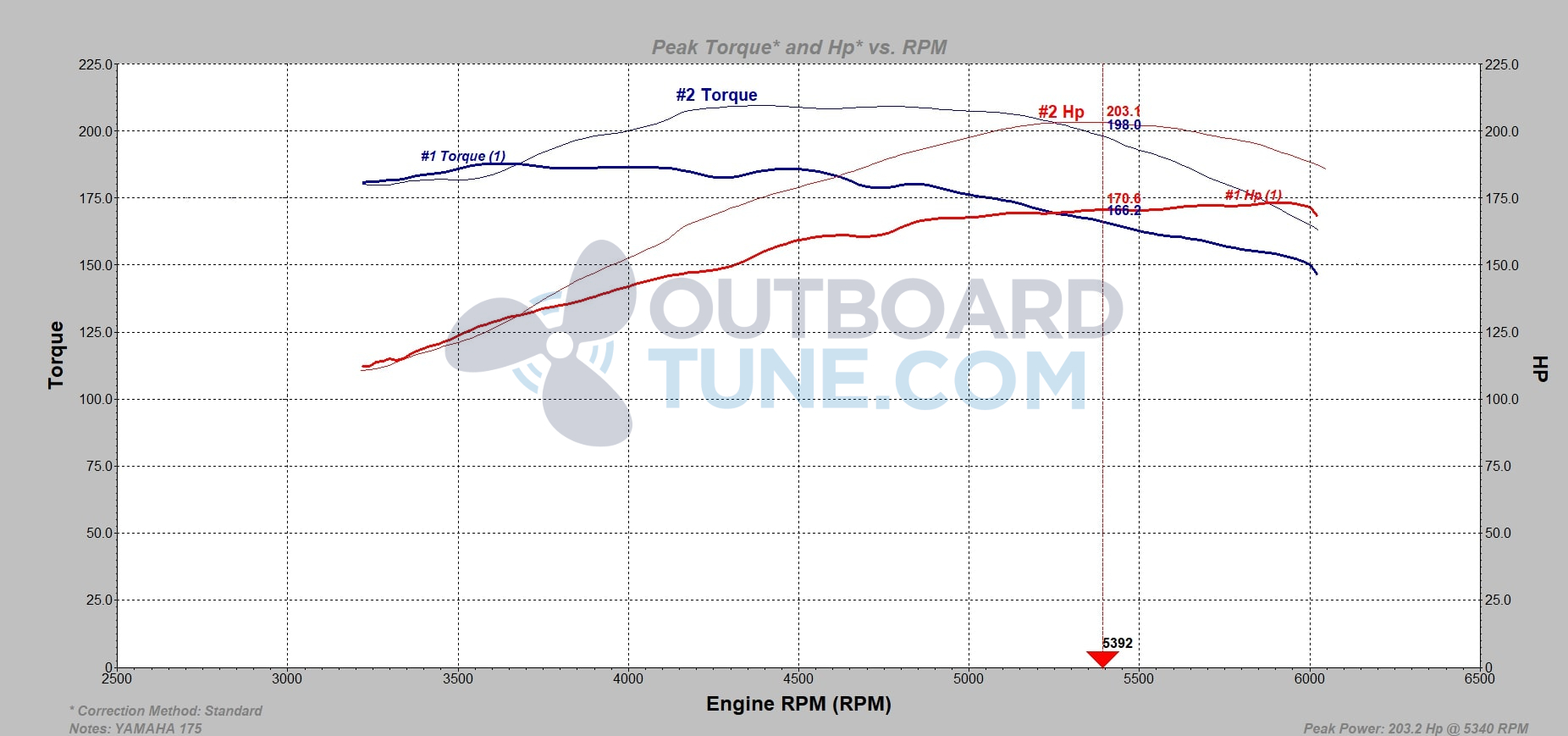 Outboardtune.com dyno Yamaha F175HP Tuning