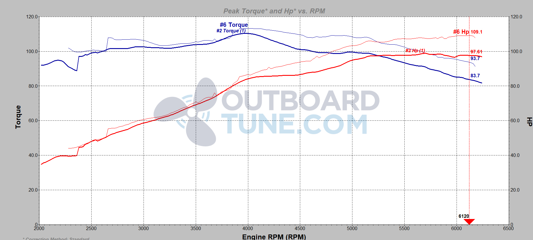 Outboardtune.com dyno Yamaha 115aet