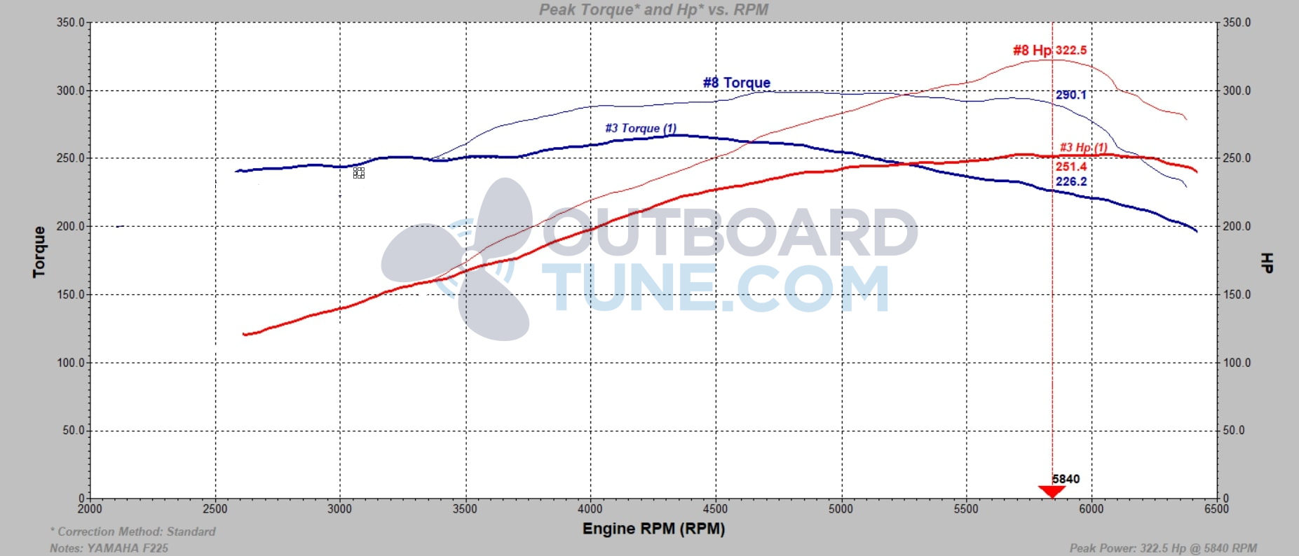 Outboardtune.com dyno YAMAHA F225HP