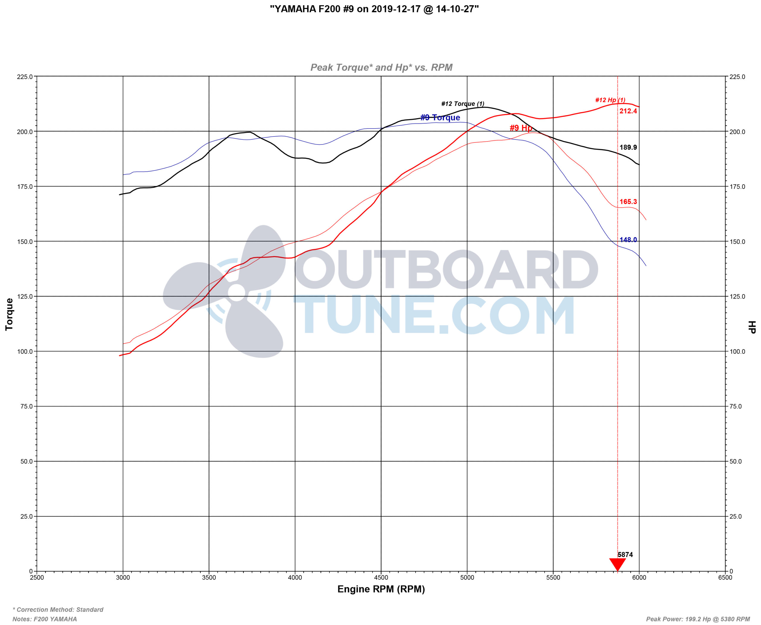 Outboardtune.com dyno yamaha f200 lightweight