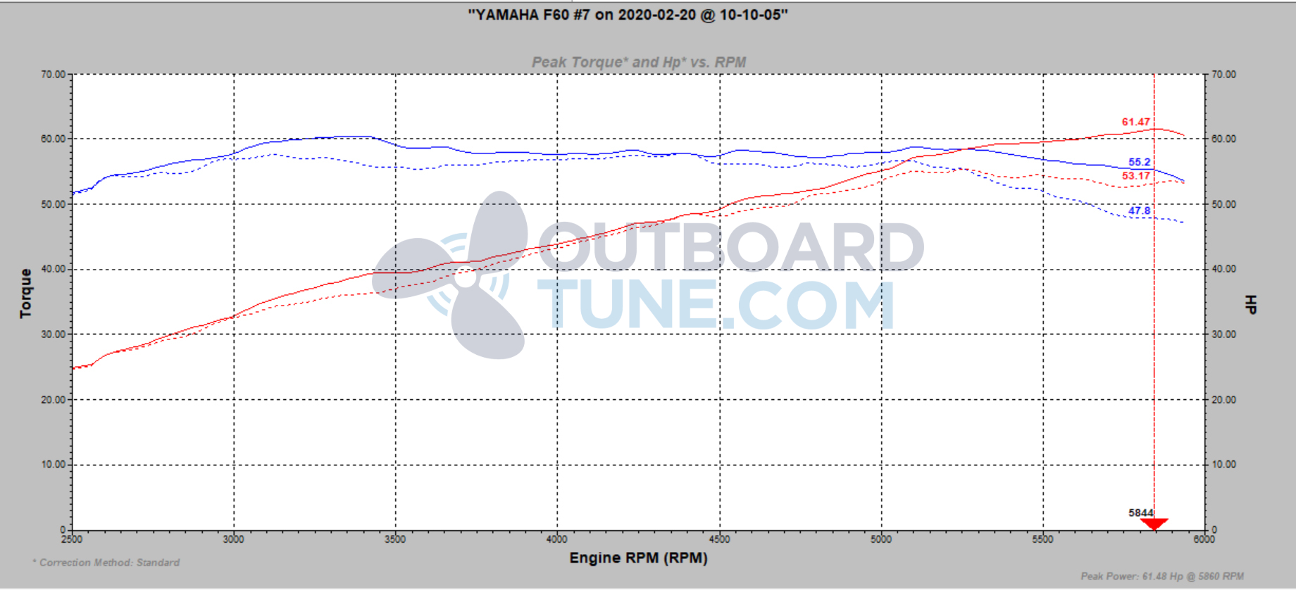 Outboardtune.com dyno yamaha f60